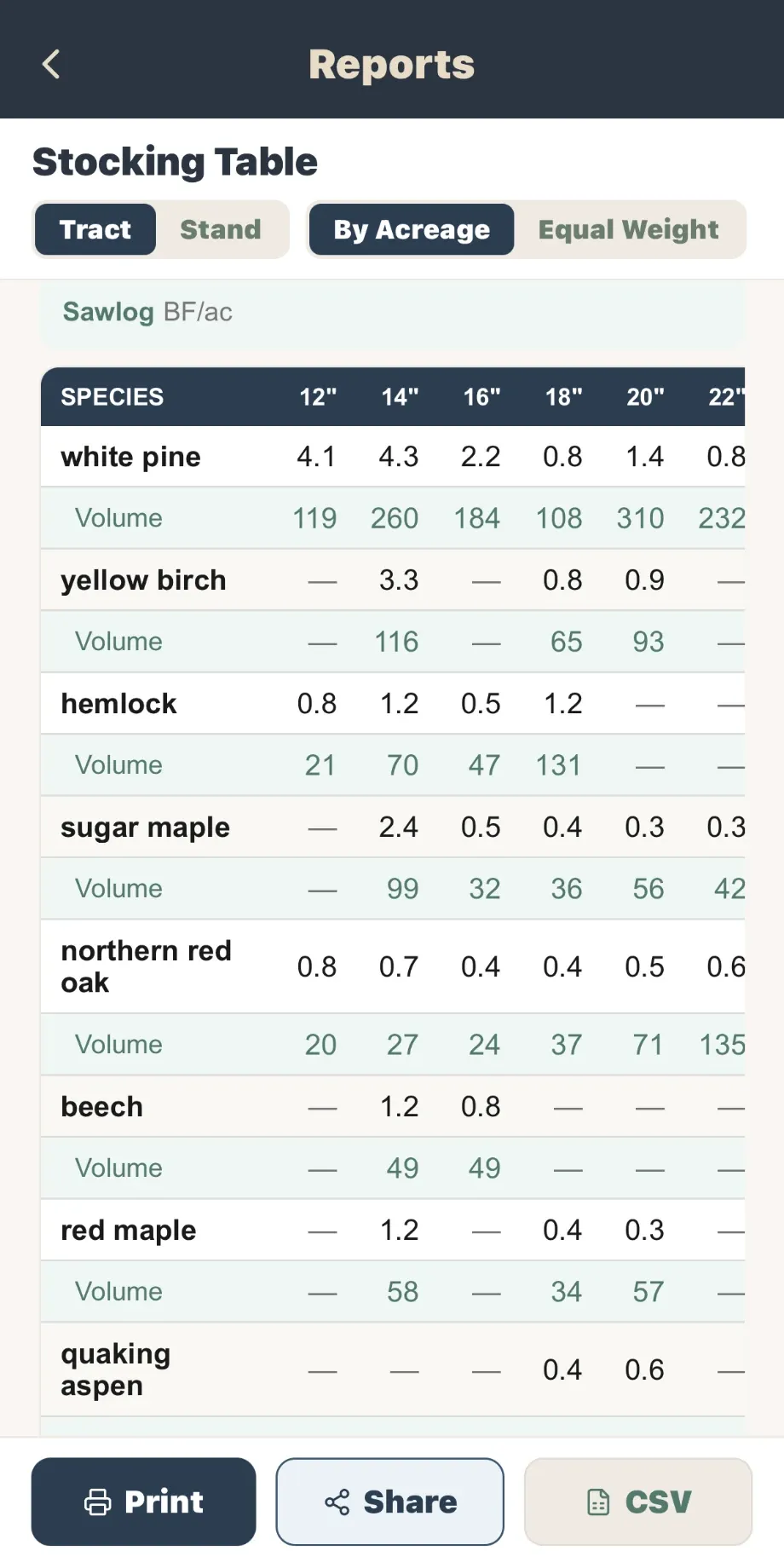 Forest inventory Stocking Table report: trees per acre and sawlog board feet per acre by species and diameter class